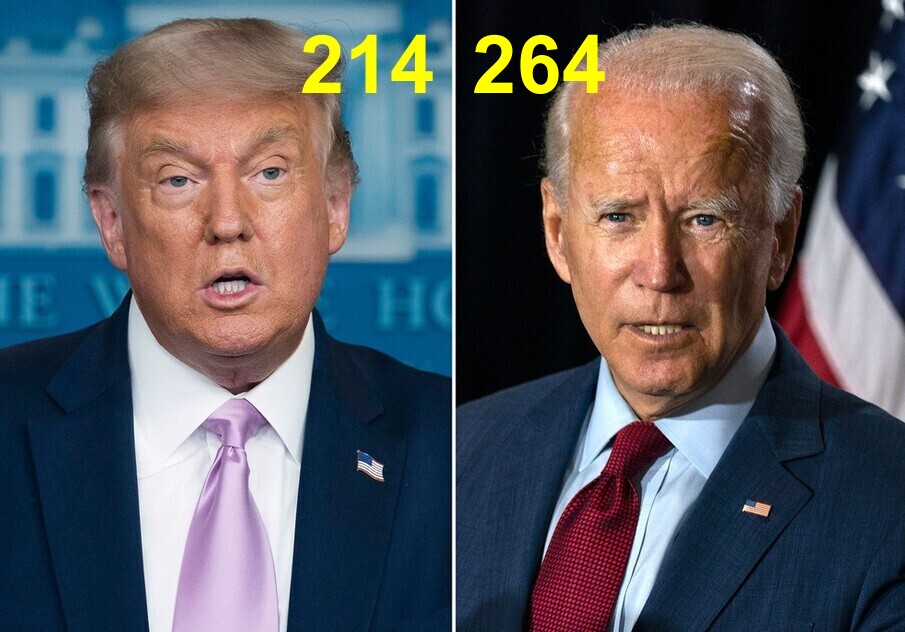Foto de close de Biden com a inscrição 264 no alto à esquerda e, ao lado, foto em close de Trump com a inscrição 214 no alto à direita da foto